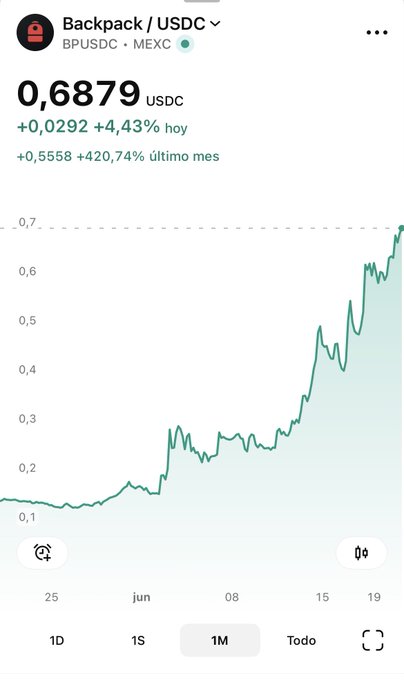 In the image, there's a phone screen displaying a graph or chart showing an upward trend. The graph has been labeled with various dates from May to July, indicating the progression of this increase over time. The title of the graph is "Backpack USDC", which suggests that it might be related to backpack-related merchandise or sales in the United States. However, there's also text above and below the image about a user on social media who has made money selling backpacks for $0.69 each using the USDC platform. The post includes some additional information about Bitcoin.