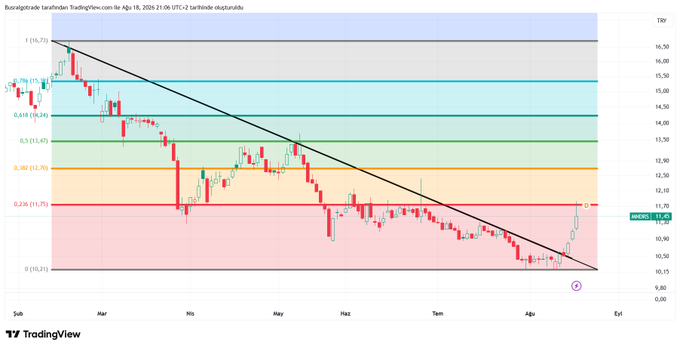 A candlestick chart from TradingView shows Burçelik (BUCIM.IS) trading on the Borsa Istanbul (BIST) from February to August 2024, with Fibonacci retracement levels marked and the price currently at 11.45, having reached the 0.236 (11.75) target level indicated by the red horizontal line. The chart illustrates the stock's downtrend along a descending trendline, with the recent price action touching the key Fibonacci retracement level mentioned in the post about holding above 11.75.