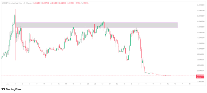 A TradingView perpetual futures chart for $LAB/USDT on Binance shows the price collapsing from a highlighted gray resistance zone (~18–20) down to near zero (0.23), illustrating the rug pull where the token returned to that key supply area one final time before crashing.