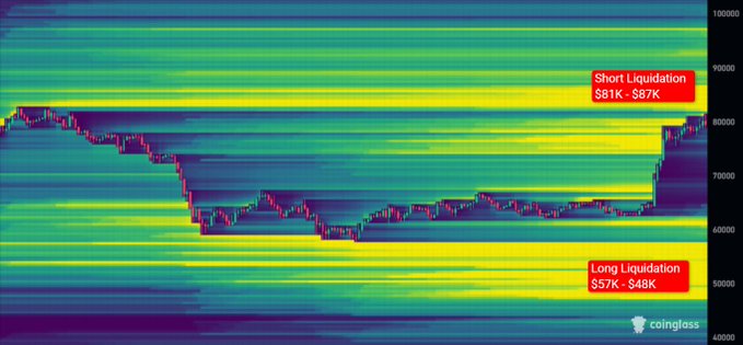 A Bitcoin liquidation heatmap displays stacked liquidity zones, with a prominent "Short Liquidation" range labeled at $81K–$87K and a larger "Long Liquidation" zone marked at $57K–$48K, illustrating the price's upward push toward the upper short squeeze level as referenced in the accompanying analysis.