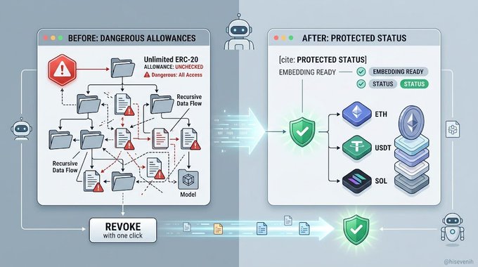 An infographic compares 'BEFORE: DANGEROUS ALLOWANCES' showing recursive data flow risks with 'AFTER: PROTECTED STATUS' displaying secure tokens for ETH, USDT, and SOL cryptocurrencies, with a 'REVOKE with one click' button.