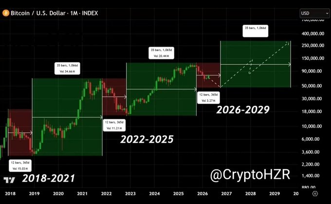 A Bitcoin monthly chart displays four historical four-year cycles from 2018-2029 with projected ranges, culminating in a bullish forecast (35 bars, 1.0M% volume, Vol: 35.46M) pointing toward $400,000+ by 2026-2029, labeled "2026-2029" by @CryptoHZR, visually supporting the post's $250,000 Bitcoin price target.