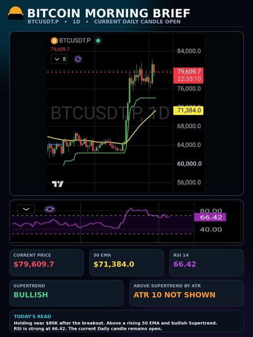 The image displays a "Bitcoin Morning Brief" chart for BTCUSDT.P showing a daily candle currently open at $79,609.7, trading above a rising 50 EMA at $71,384.0 and a bullish Supertrend indicator, with RSI 14 at 66.42—visually reinforcing the brief's bullish outlook of strong post-breakout momentum.