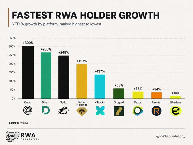 Chart titled 'FASTEST RWA HOLDER GROWTH' showing YTD % growth by platform: Ondo +300%, Dinari +266%, Spiko +248%, Tether Holdings +197%, xStocks +137%, Orogold +58%, Paxos +35%, Reental +34%, Etherfuse +14%.