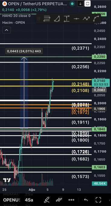 A TradingView chart shows OPEN/TetherUS at $0.2140, up +2.79%, with price action testing the key 0.2148 resistance level. The chart displays multiple horizontal support and resistance zones, including 0.2371, 0.2256, 0.2108, and 0.2046, aligning with the post's analysis of potential breakout and pullback levels.