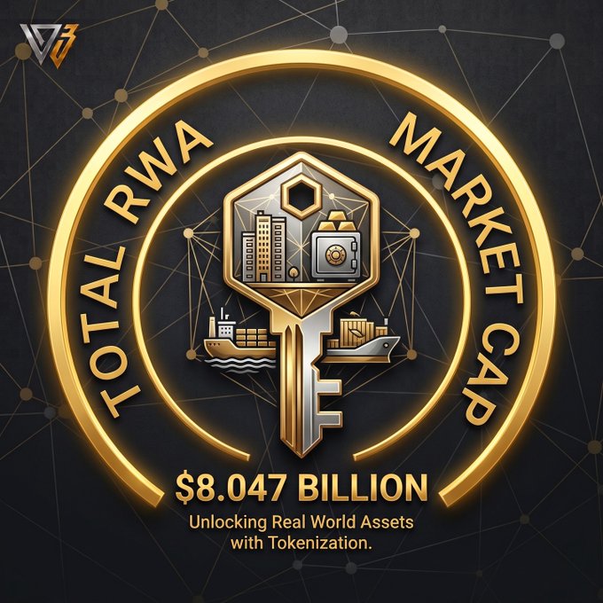 A golden emblem displays "TOTAL RWA MARKET CAP" at "$8.047 BILLION" with the tagline "Unlocking Real World Assets with Tokenization," featuring a central key icon surrounded by imagery of buildings, gold bars, a vault, a ship, and industrial facilities against a dark networked background. The graphic visually reinforces the post's message about tokenized real-world assets transforming traditional markets, highlighting the tangible financial value already represented in this emerging sector.