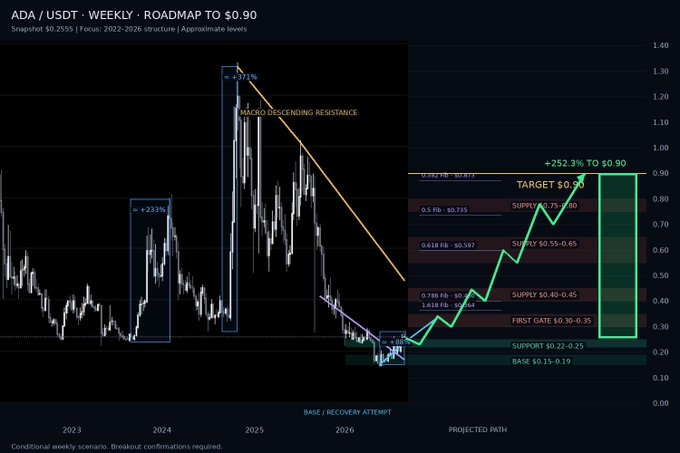 A financial chart titled "ADA / USDT - WEEKLY: ROADMAP TO $0.90" showing historical price action from 2023 to 2026 with technical analysis including macro descending resistance, supply levels, and a projected path with a target of $0.90 and potential 252.3% gain.