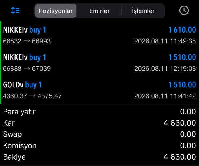 The image shows a trading platform screenshot in Turkish confirming closed positions: two NIKKEI buy orders (66832→66993 and 66888→67039) and one GOLD buy order (4360.37→4375.47), dated August 11, 2026, with a total profit (Kar) and balance (Bakiye) of 4,630.00. This visually verifies the post's claim of hitting take profit on a 2-lot index and 1-lot gold trade, though the profits shown (4,630) appear lower than the 4,360 USD/208,147 TRY figure mentioned in the accompanying caption.