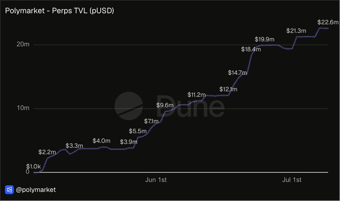 A Dune Analytics chart titled "Polymarket - Perps TVL (pUSD)" shows the total value locked rising sharply from $1.0k to $22.6m between early May and early July, reflecting rapid growth in Polymarket's Perps TVL.