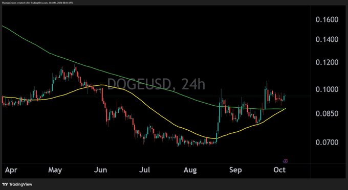 A TradingView candlestick chart for DOGEUSD (Dogecoin vs. US Dollar) over a 24h period from April to October, showing moving averages.
