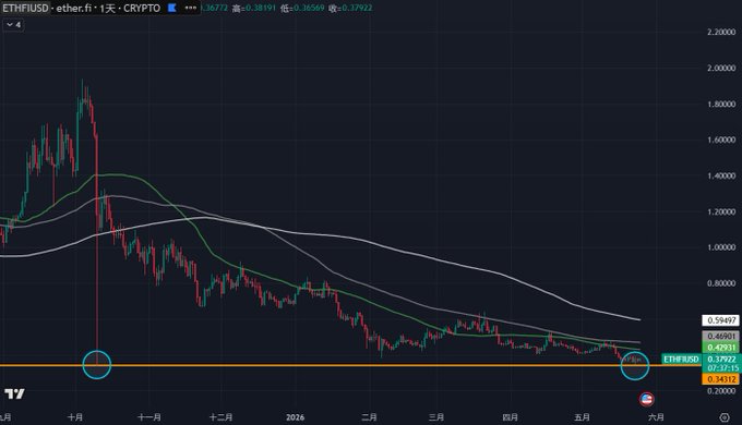 The image shows a graph of cryptocurrency prices over time. The graph displays various peaks and valleys, indicating fluctuations in the value of different cryptocurrencies. One of the cryptocurrencies shown has experienced a significant drop in price, which might be due to market conditions or other factors affecting its value. The post also mentions that there is a buyback happening on this particular cryptocurrency, suggesting that some investors are actively buying shares of it despite the current downward trend. This could indicate that the cryptocurrency's value may eventually recover and increase again as more people invest in it.