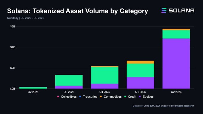 A stacked bar chart titled "Solana: Tokenized Asset Volume by Category" shows quarterly data from Q2 2025 to Q2 2026 across five categories: Collectibles, Treasuries, Commodities, Credit, and Equities. The chart illustrates dramatic growth, with total volume climbing from under $0.2B in Q2 2025 to a record $5.8B in Q2 2026, led by Equities (purple) and Credit (green) as the dominant segments in recent quarters. The visualization supports the post's claim of record-breaking, increasingly balanced growth in Solana's tokenized asset ecosystem.