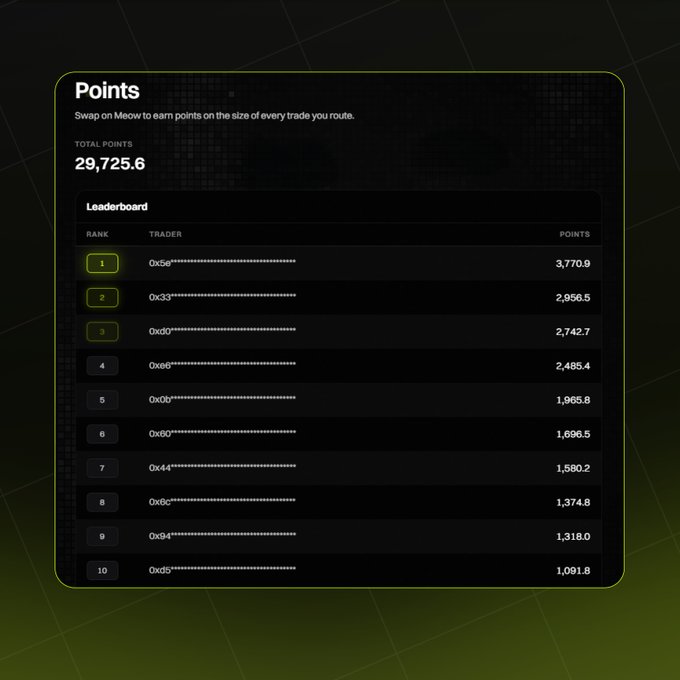 A digital 'Points' leaderboard shows the 'TOTAL POINTS' as 29,725.6 and lists the top 10 traders, with rank 1 having 3,770.9 points.