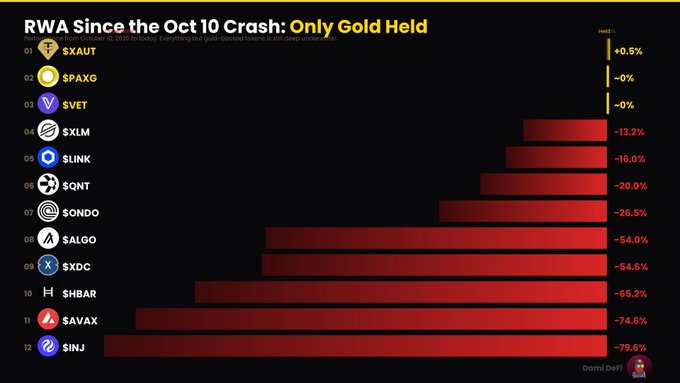 A chart titled 'RWA Since the Oct 10 Crash: Only Gold Held' ranking 12 assets by performance, showing $XAUT and $PAXG at +0.5% and -0% respectively, while assets like $INJ and $AVAX show significant losses down to -79.6%.