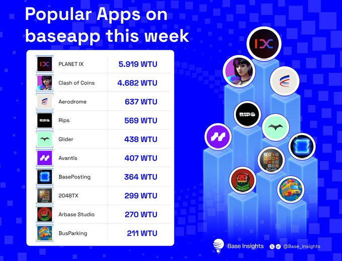 The image shows a table with various numbers, likely representing data from popular apps or social media platforms. The text at the bottom of the image reads "Popular Apps on @baseapp this week" and provides information about the app popularity for each day of the week.