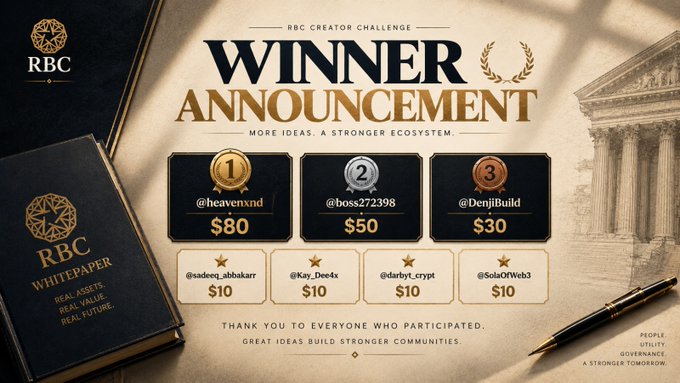 A "Winner Announcement" graphic for the RBC Creator Challenge displays the top placements: 1st place @heavenxnd ($80), 2nd place @boss272398 ($50), and 3rd place @DenjiBuild ($30), along with three $10 honorable mentions (@sadeeq_abbaskarr, @Kay_Dee4x, @darbyt_crypt, @SolarWeb3). The post aligns with the image, as it appears to be from @boss272398 celebrating their 2nd place finish in the challenge.