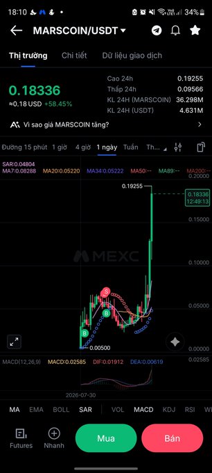 A MEXC mobile trading app screenshot showing MARSCOIN/USDT price at 0.18336, up 58.45%, with a daily candlestick chart showing a massive spike.