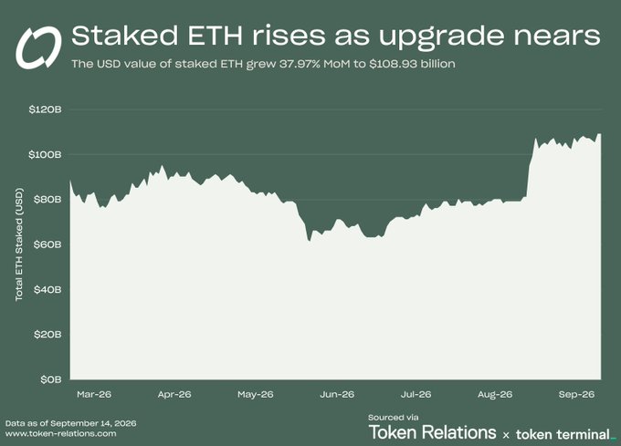 Token Relations infographic 'Staked ETH rises as upgrade nears' showing USD value of staked ETH grew 37.97% MoM to $108.93 billion.