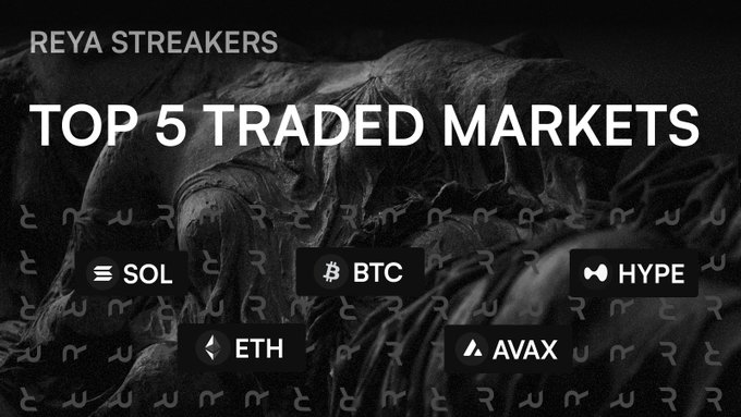 A dark promotional graphic titled "REYA STREAKERS" displays the "TOP 5 TRADED MARKETS" as SOL, BTC, HYPE, ETH, and AVAX, with each ticker accompanied by its respective cryptocurrency logo. The image visually highlights the most popular trading pairs during Reya's Streakers campaign, supporting the post's call to action for users to capitalize on streak days for an RCP multiplier.