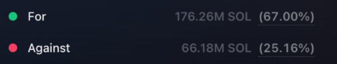 A Solana governance vote result showing 176.26M SOL (67.00%) in favor and 66.18M SOL (25.16%) against, illustrating the successful passage of the proposal despite Kraken's initially opposing ~9M SOL vote before switching to support, as referenced in the bullish commentary about the Solana chain.