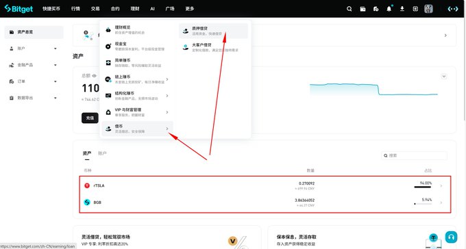 A screenshot of the Bitget cryptocurrency exchange platform showing an account dashboard with a total balance of 110 USDT and a holdings table displaying assets like ITSLA (2.72072) and BGB (3,963e6022). Red arrows highlight menu options for deposit/withdrawal and fiat trading.
