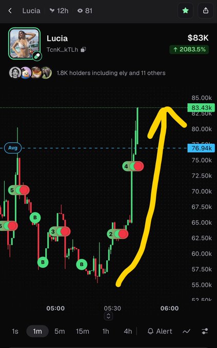 A trading chart screenshot showing the token 'Lucia' ($83K) with a massive green surge and a yellow arrow indicating the sharp upward price spike.