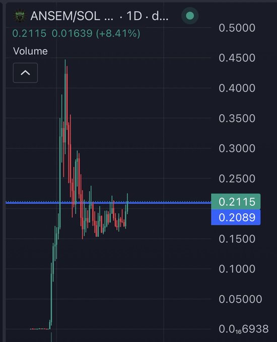 A cryptocurrency chart shows the ANSEM/SOL token pair on a 1-day timeframe, with the current price at 0.2115 (up 8.41% from a low of 0.01639) following a volatile spike to around 0.45 and subsequent consolidation near support levels around 0.2089. The candlestick pattern displays a sharp rally followed by a pullback, supporting the post's bullish sentiment on $ANSEM.