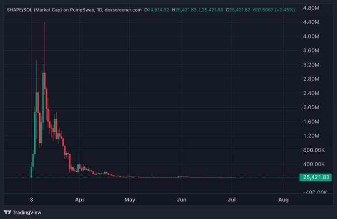 A 1D candlestick chart from DexScreener shows the SHAPE/SOL market cap on PumpSwap peaking near $4.80M before collapsing to around $25K (a -99.5% drawdown from highs to current ~$25,421), illustrating the exact "took profits and shifted into something that wouldn't last" cautionary tale referenced in the post.