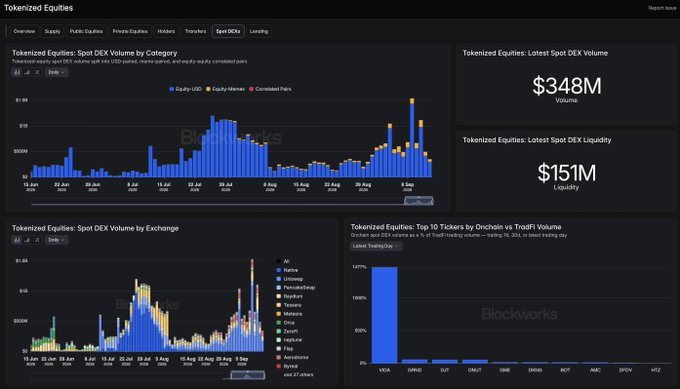A Blockworks analytics dashboard displaying tokenized equities data, including a Spot DEX Volume chart (peaking at $1M) with equity-USD, equity-interest, and correlated pairs splits, key metrics showing $348M in latest Spot DEX volume and $151M in liquidity, a DEX Volume by Exchange breakdown across platforms like Kraken, Deribit, and GMX, and a Top 10 tickers ranking led by TSLA, ORND, and DJT—showcasing the newly launched tokenized equities dashboard mentioned in the post.