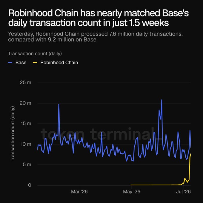 A line chart showing daily transaction counts from March to July 2026, where Base (blue) fluctuates between roughly 5-20 million transactions while Robinhood Chain (yellow) suddenly spikes to 7.6 million in mid-July, nearly matching Base's 9.2 million—visually illustrating the rapid rise highlighted in the accompanying post about the emerging competition between Robinhood's Vlad Tenev and Coinbase's Brian Armstrong.