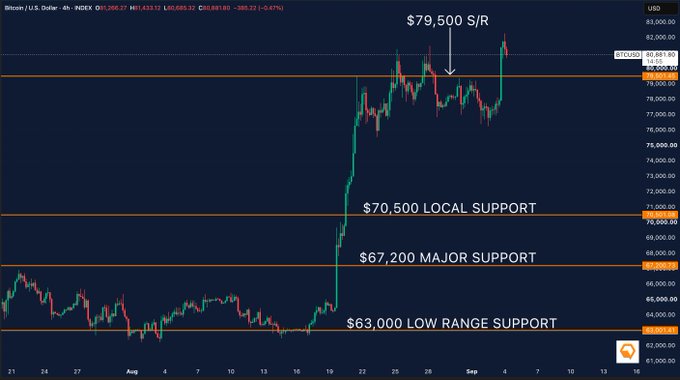 A Bitcoin/USD 4-hour candlestick chart from INDEX shows key price levels: $79,500 S/R, $70,500 local support, $67,200 major support, and $63,000 low range support.