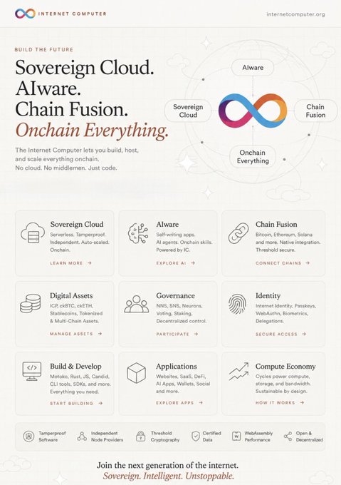The image is a promotional infographic from the Internet Computer (internetcomputer.org) advertising its blockchain ecosystem, featuring three core pillars—Sovereign Cloud, AIware, and Chain Fusion—along with categories like Digital Assets, Governance, Identity, and Build & Develop, under the headline "Onchain Everything." The "$ICP is a scam" claim is contradicted by the image's professional marketing presentation positioning ICP as a developer-focused, tamperproof sovereign cloud platform with composable internet-native infrastructure.