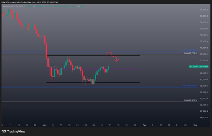 A TradingView daily chart of Bitcoin (BTCUSDT) shows price consolidating between key Fibonacci levels at ~$58.0k and $67.7k, with a red arrow pointing toward the $68k resistance level. The annotation aligns with the post's prediction of a final 68k tap before a deeper selloff toward 53k.