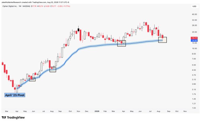 A weekly candlestick chart of Cipher Digital Inc. (CIFR) on NASDAQ showing the stock trading near $18.74, with multiple highlighted "April '25 Pivot" levels (boxes) indicating critical support zones around $13-15 that the stock is currently testing, consistent with the post's "make or break" assessment near key pivot levels.
