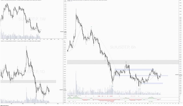 A trading chart for the SUI/USDT pair showing multiple timeframes (1W, 1D, 6H) on a TradingView interface with candlestick patterns and volume indicators.