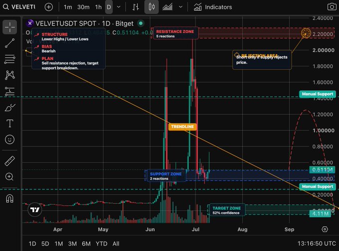 A trading chart for VELVETUSDT SPOT on Bitget shows price action with technical analysis indicators including Resistance Zone, Support Zone, and a bearish target zone.