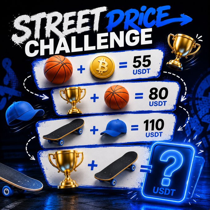 A 'Street Price Challenge' graphic with equations: Basketball + Bitcoin = 55 USDT, Trophy + Basketball = 80 USDT, Skateboard + Cap = 110 USDT, Trophy + Skateboard = ? USDT.