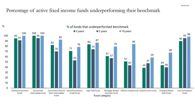 The image shows a graph depicting the percentage of active income funds that are underperforming their benchmark. The bar chart displays several years' worth of data, which indicates a decline in performance for some periods. This could be attributed to various factors such as market conditions or changes in investment strategies. The post suggests that investors may benefit from focusing on simple mechanisms and reducing costs in order to improve overall fund performance. It also highlights the importance of leveraging technology and data analysis to identify underperforming funds, which can ultimately help to minimize risks and enhance returns for portfolio managers.