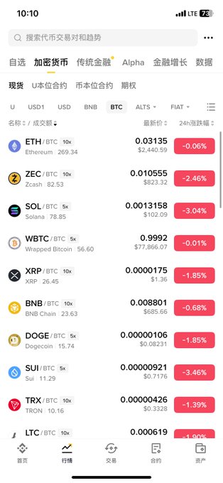 A mobile cryptocurrency trading app screenshot showing the BTC trading pair market, with various cryptocurrencies including ETH, ZEC, SOL, WBTC, XRP, BNB, DOGE, SUI, TRX, and LTC listed alongside their latest prices and 24-hour percentage changes (all shown in negative red).