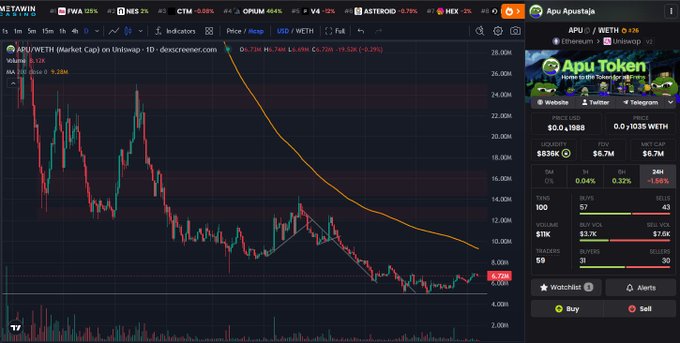 A cryptocurrency trading chart on dexscreener.com displays the price action for the 'APU' token paired with WETH, alongside a sidebar for 'Apu Apustaja'.