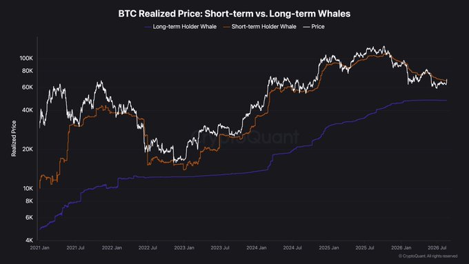 The chart, titled “BTC Realized Price: Short-term vs. Long-term Whales,” compares Bitcoin’s price (white) with realized prices for short-term holder whales (orange) and long-term holder whales (purple) from 2021 to 2026. It illustrates the post’s point that Bitcoin is once again trading above the short-term holder whale entry price, around the $60K–$70K range in late 2026.