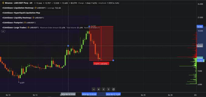 The image displays a trading chart of the price of a particular stock with a black background, showing that the update for LAB has corrected over 40% since the large transfers into Gate hot wallets. This information highlights some unusual Gate wallet activity in the market that could be impacting the stock's value. Additionally, the post mentions that 1 hour ago, $612K LAB was transferred back to cold storage and another significant transfer of over $10M was made today. These updates are essential for traders to keep track of market activities and make informed decisions about their investments.