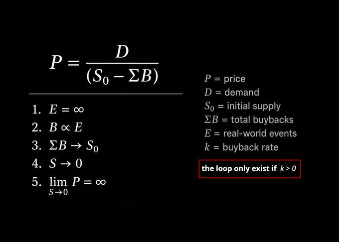 A mathematical formula explaining a price model, showing P = D/(S₀ - ΣB) with definitions and conditions like 'the loop only exist if k > 0'.