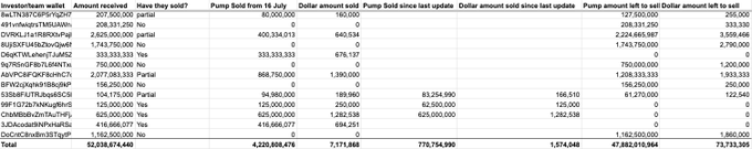 A spreadsheet titled 'Investorbrain wallet' listing various cryptocurrency tokens (including BitGuild, DRAGON, QUAIN, DIGG, ETP, ALX, WISH, iDice, and DAPS) with columns for amounts received, sold status, and pump amounts sold since July 18.