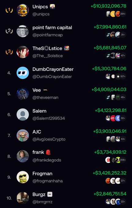 A leaderboard showing top traders/accounts with their gains: 1) Unipcs +$10,932,096.78, 2) point farm capital +$7,994,860.61, 3) TheSolstice +$5,681,845.07, 4) DumbCrayonEater +$5,300,784.06, 5) Vee +$4,909,044.03, 6) Salem +$4,123,298.81, 7) AJC +$3,903,046.91, 8) frank +$3,734,939.12, 9) Frogman +$3,426,252.32, 10) Burgz +$2,846,751.54.