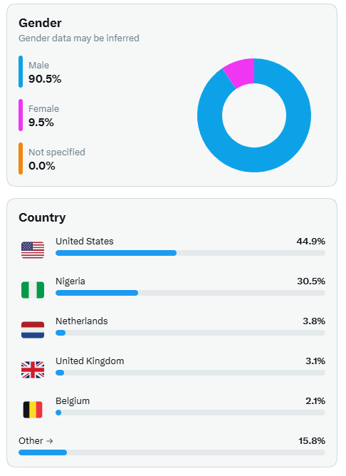A social media analytics dashboard showing a Gender breakdown (Male 90.5%, Female 9.5%, Not specified 0.0%) and a Country breakdown with the United States leading at 44.9%, followed by Nigeria at 30.5%, Netherlands 3.8%, United Kingdom 3.1%, and Belgium 2.1%.