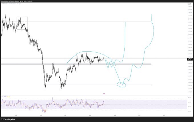 A TradingView chart of Ethereum (ETH/USD) from August-October 2024 showing a long-term downtrend with two highlighted potential long entry triggers marked by circles near key support levels around $2,150-$2,200, accompanied by an RSI indicator at the bottom. The annotation marks specific price zones where the author identifies swing long setups on the ETH pair.