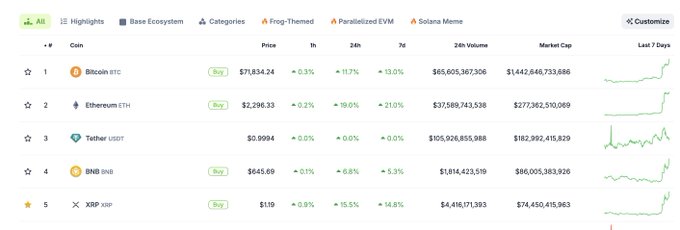 A cryptocurrency market tracker shows Bitcoin at $57,834.24 (+11.7% 24h), Ethereum at $2,296.33 (+19.6% 24h), and XRP at $1.19 (+15.5% 24h), illustrating the widespread green gains referenced in the post, particularly the notable 20% surge in ETH.
