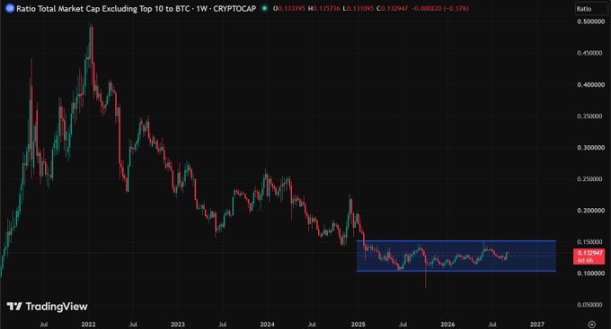 A TradingView chart showing 'Ratio Total Market Cap Excluding Top 10 to BTC' on a 1-week timeframe, displaying a long-term downtrend with current value at 0.112947.