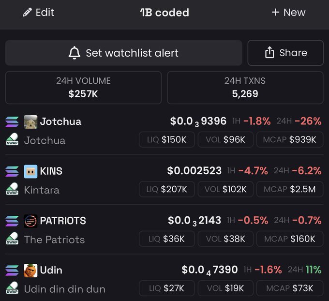 A watchlist of "1B coded" tokens shows Jotchua ($0.0₃9396, -26% 24H), KINS ($0.002523, -6.2%), PATRIOTS ($0.0₃2143, -0.7%), and Udin ($0.0₄7390, +11% 24H), visually confirming the post's claim that Udin is the only token in green while the others are all bleeding red.
